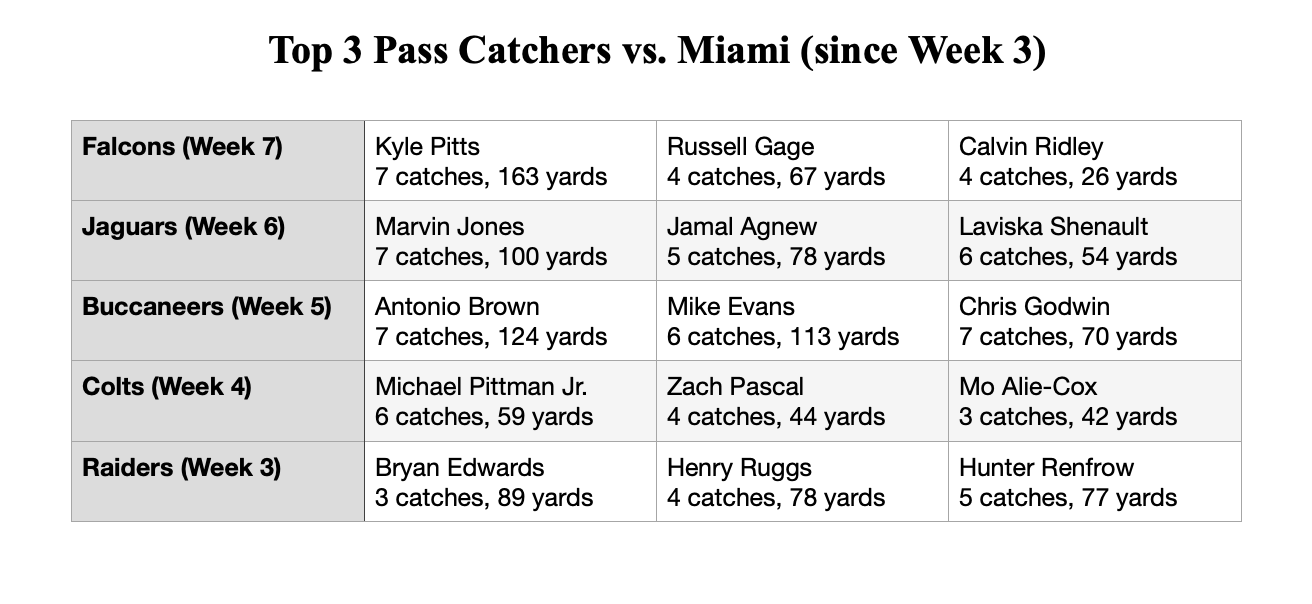 Opposing pass catchers' game logs vs. Miami over the last five weeks.