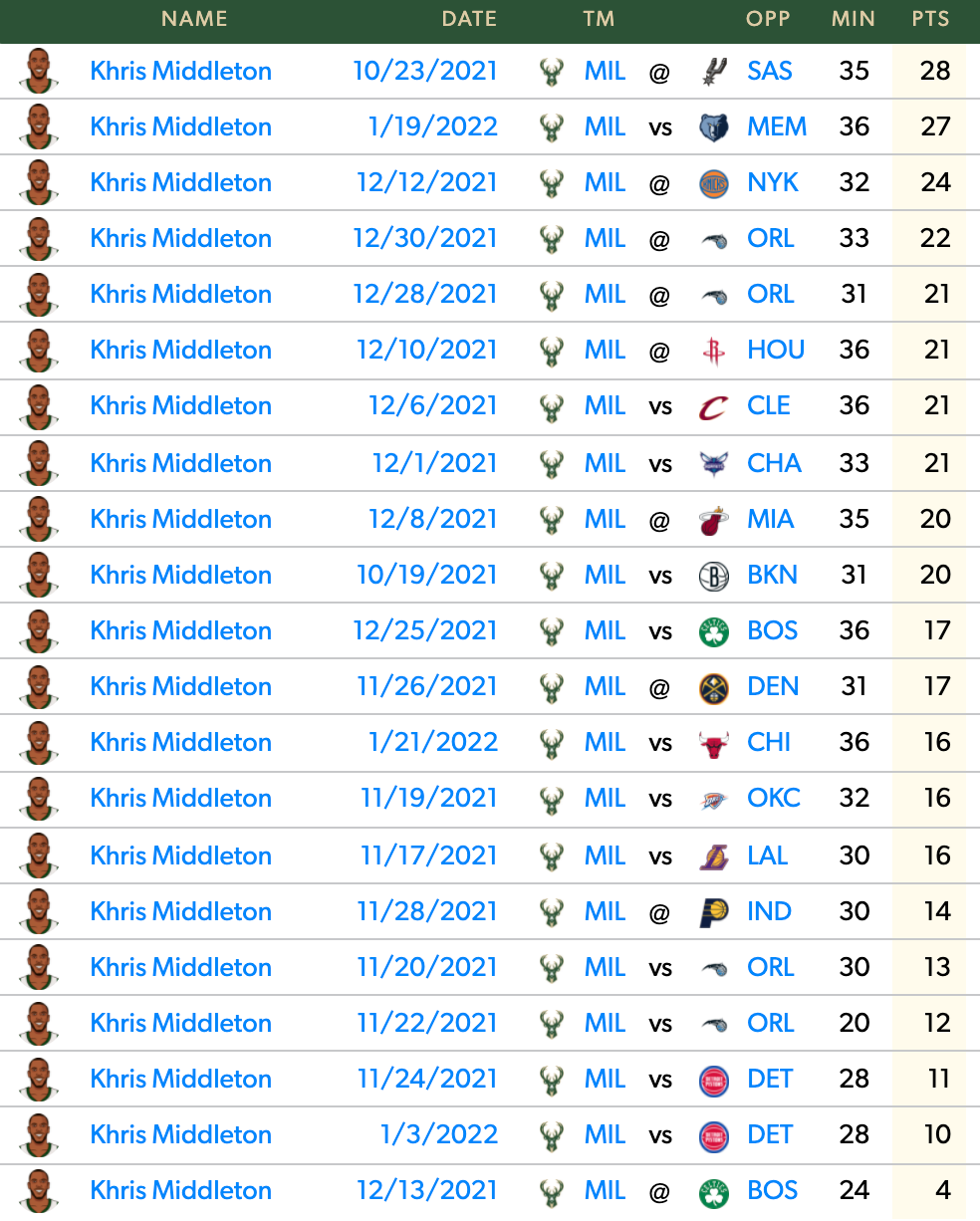 Middleton's game log with both Giannis Antetokounmpo and Jrue Holiday this season.