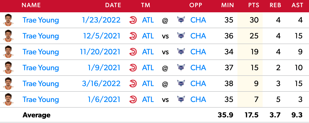 Trae Young's Game Log vs. Charlotte over the last two seasons.