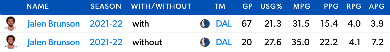 Jalen Brunson's Stats with and without Luka Doncic this season.