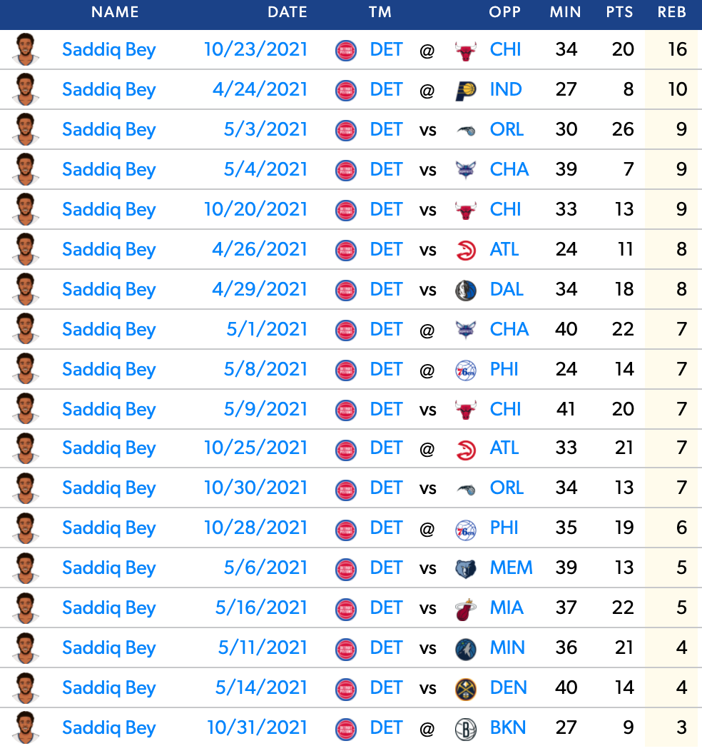 Bey's last 18 games, sorted by rebounds from most to least.