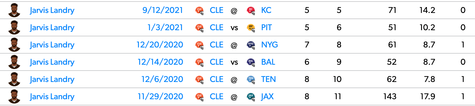Landry's last six games with OBJ sidelined.