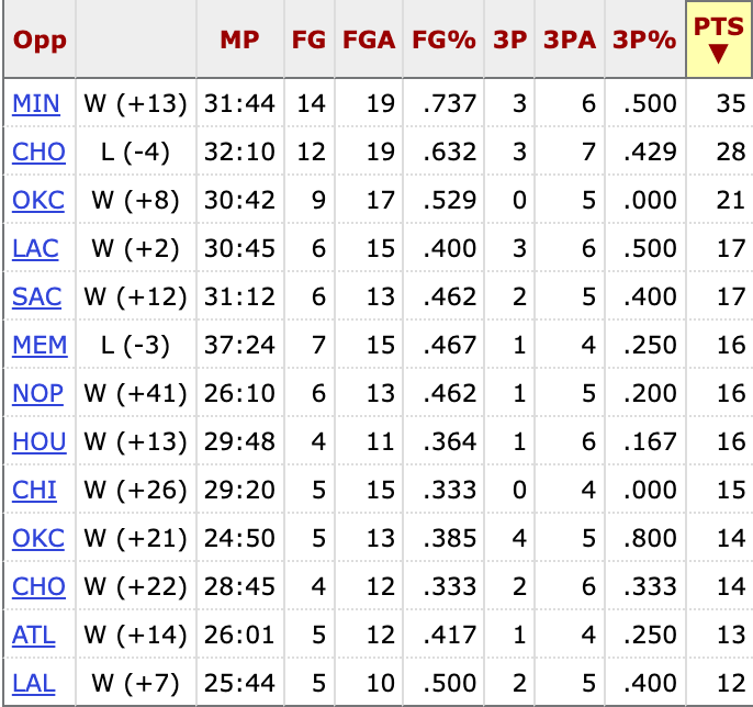 Wiggins' game log and scoring through 13 games this season.