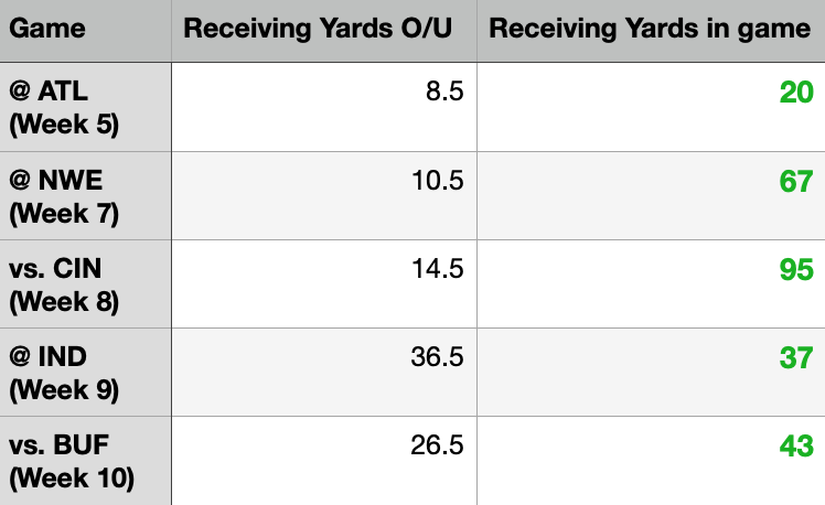 Carter's Rec Yds over/under and his output in each of NYJ's last 5 games.