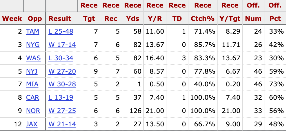 Patterson's last 8 full games (receiving statistics + snap shares).