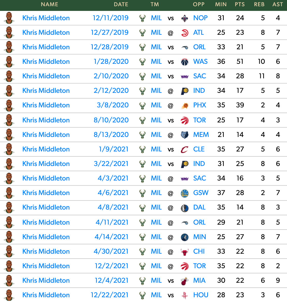 Middleton's game log without Giannis since 2019-20.