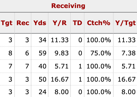 Mattison's receiving game log when playing at least half of Minnesota's RB snaps.