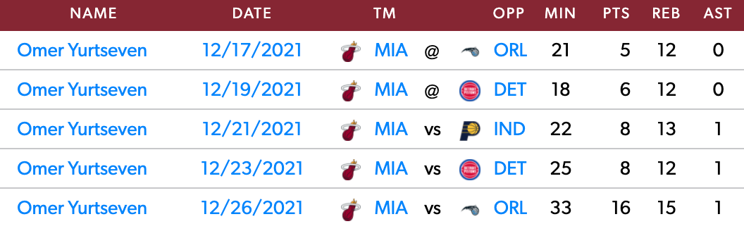 Yurtseven's Game Log during the last 5 Miami Heat games.