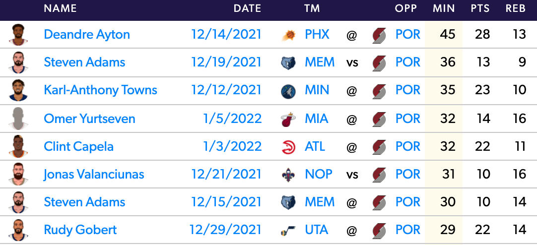 Centers with at least 25 minutes played vs. Portland over the last month.