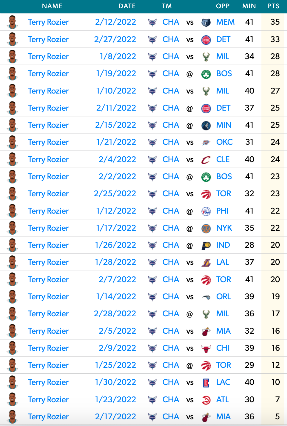 Rozier's Game Log since January 8th.