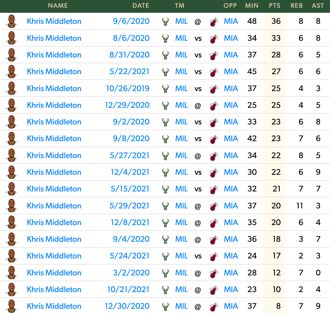 Middleton's Game Log in 18 games vs. Miami over the last three seasons.