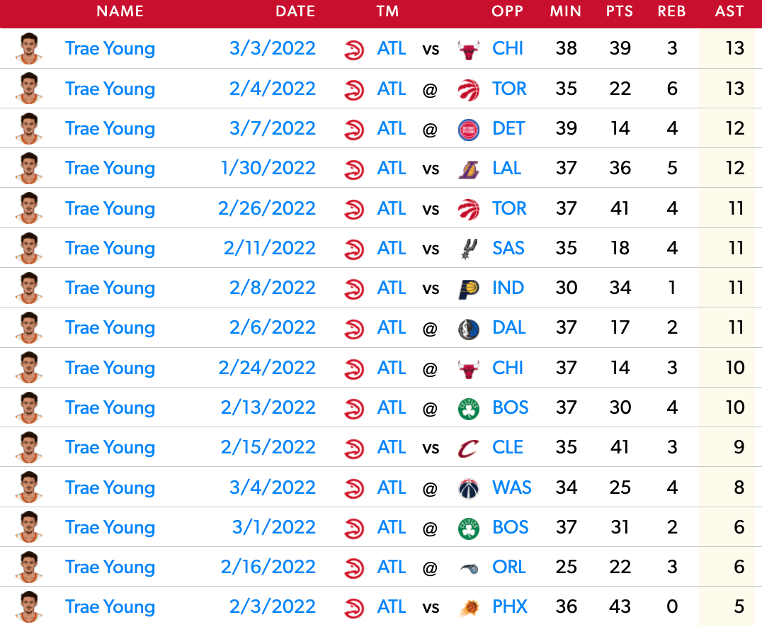 Trae Young's Game Log over his last 15 games.