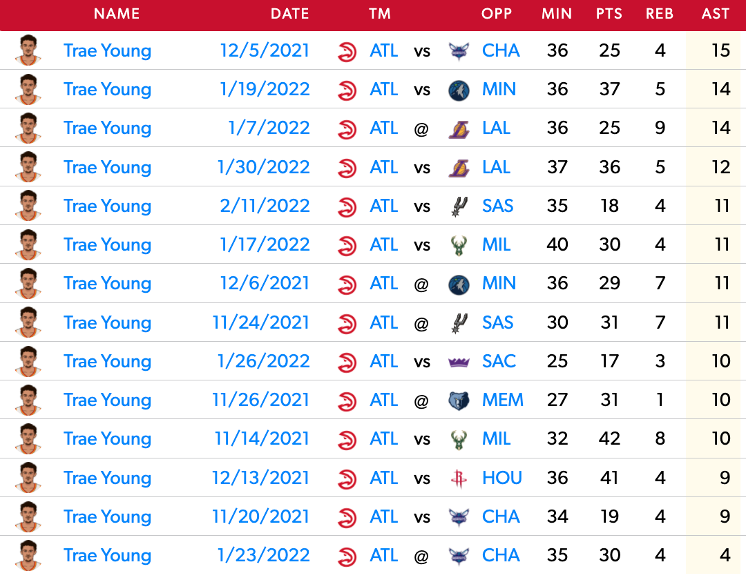 Trae Young's Game Log vs. the 8 fastest NBA teams this season.