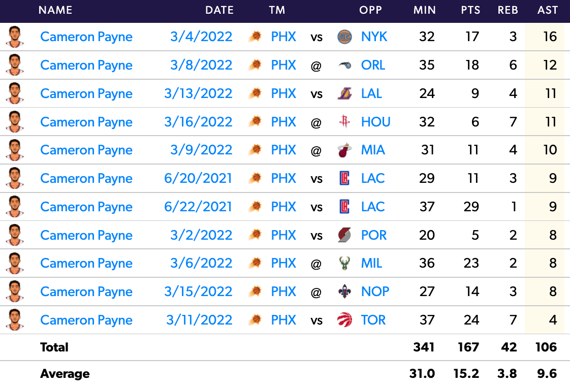 Payne's Game Log without Chris Paul since the 2021 Postseason.