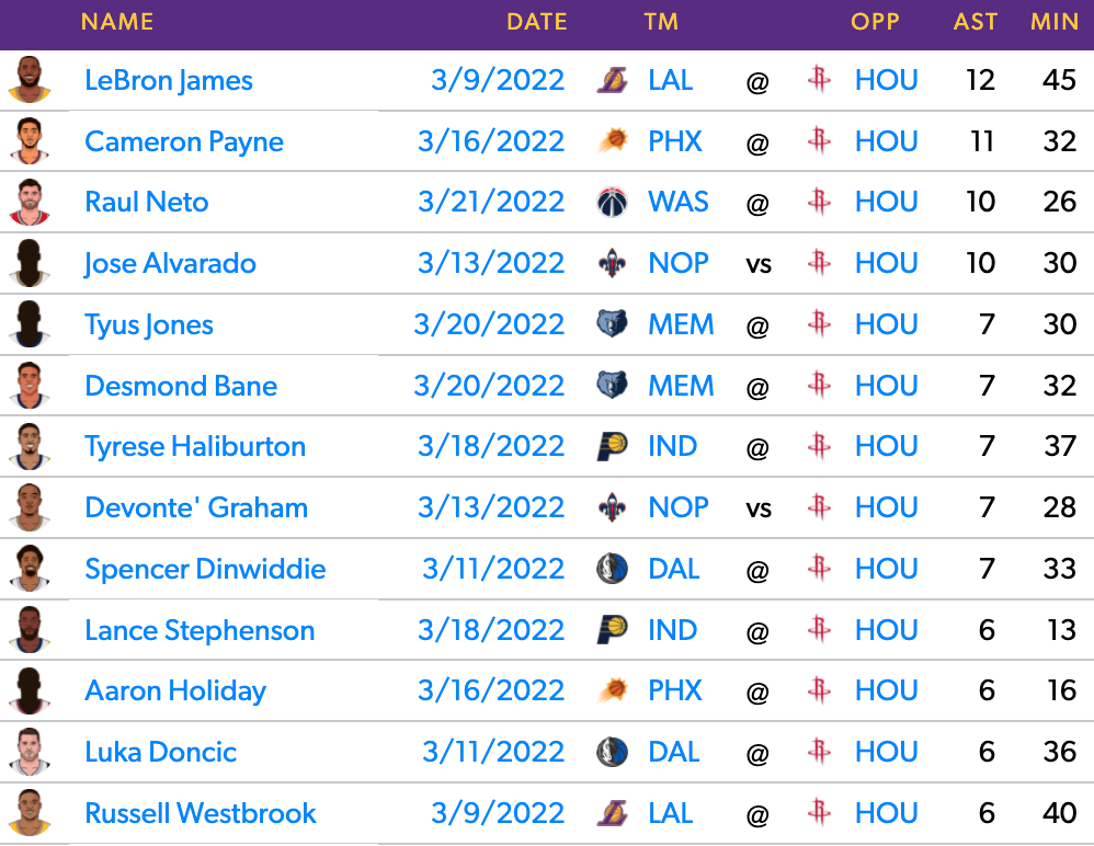 Players with 6+ Assists vs. Houston over the last two weeks.