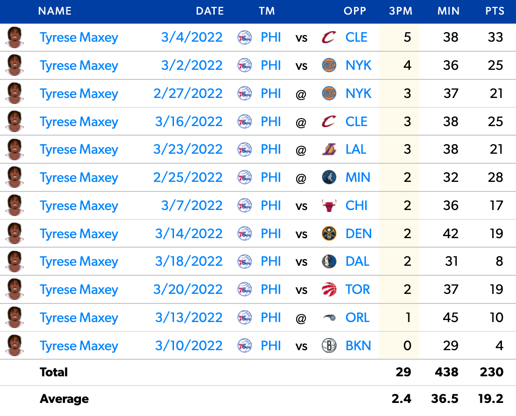 Tyrese Maxey's Game Log with James Harden.