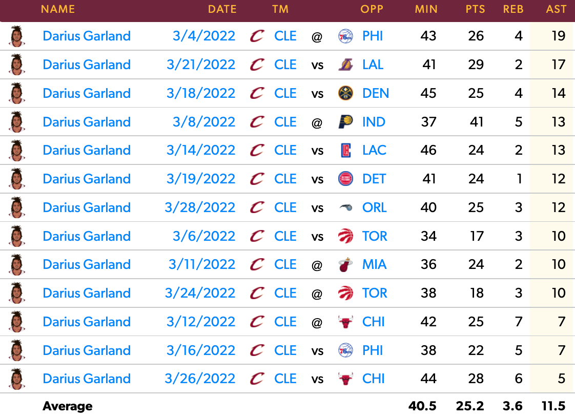 Garland's Game Log since March 4th.