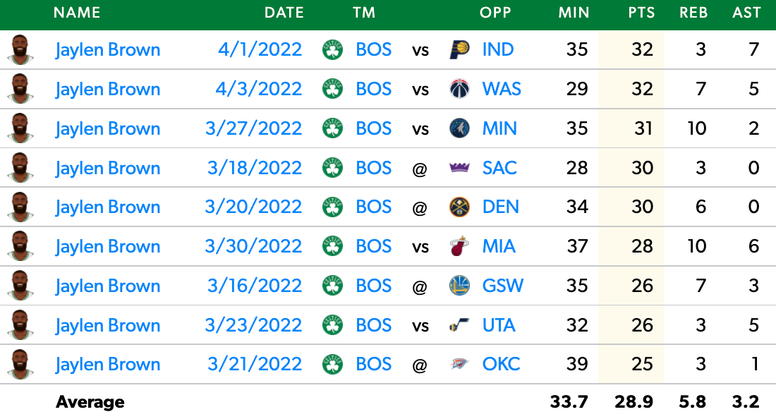 Brown has scored 25+ points in every appearance within the last three weeks.