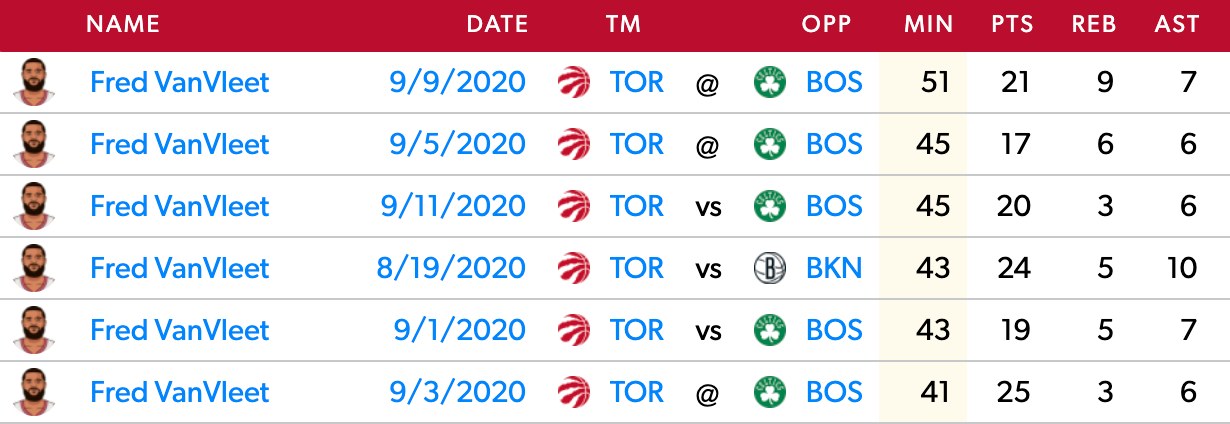 VanVleet's 2020 Playoff Game Log in Games Decided by 15 Points or Less.