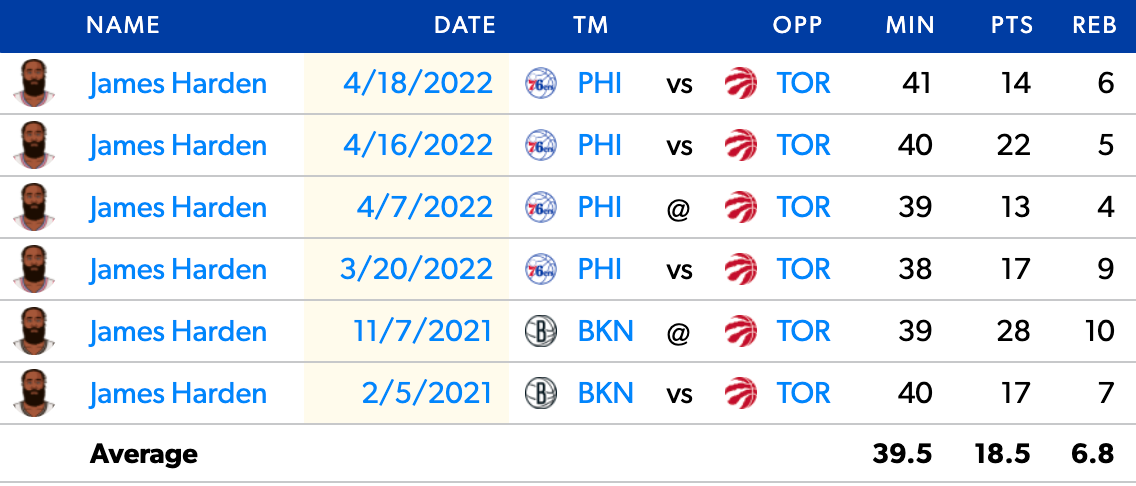 Harden's Game Log vs. Toronto over the last two seasons.