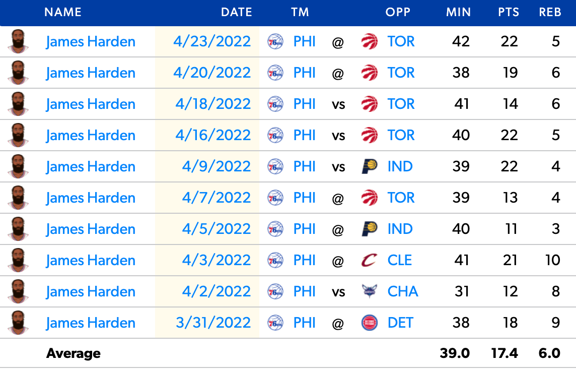 James Harden's Game Log over his last 10 games.