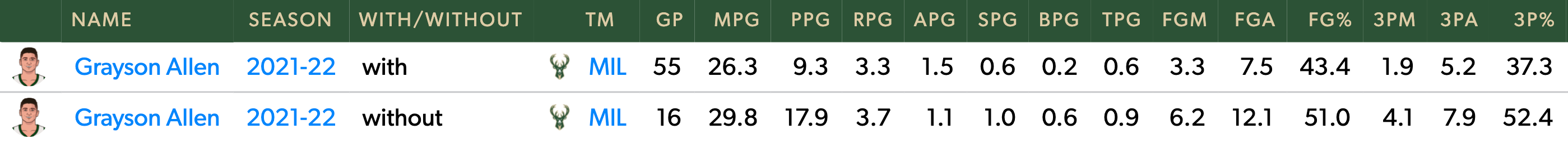 Allen's stats with and without Middleton this season, including playoffs.
