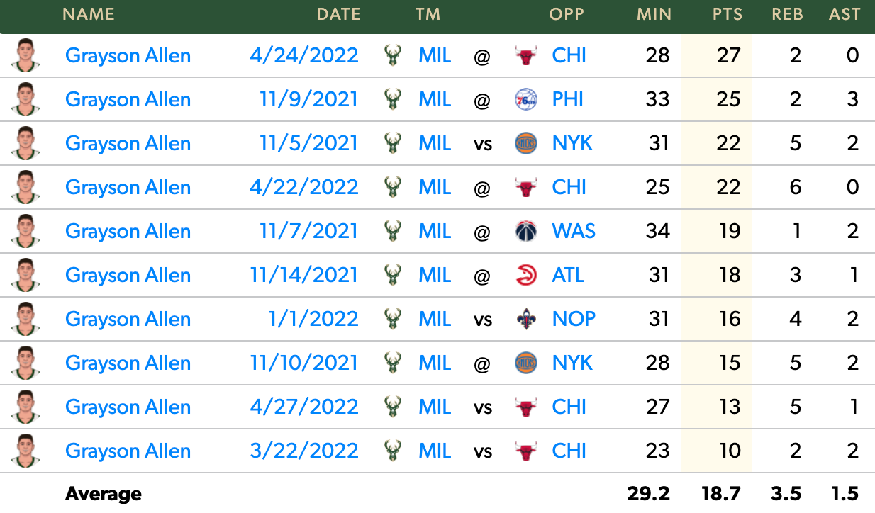 Grayson Allen's Game Log without Middleton and with Giannis + Holiday, including playoffs.