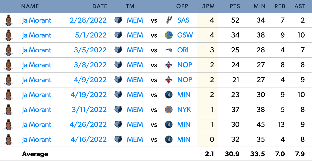Ja Morant's Game Log at home since the All-Star Break.