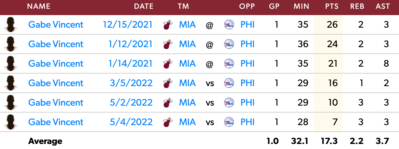  Vincent's Game Log when seeing at least 20 minutes vs. PHI.