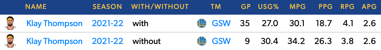 Klay's Usage Rate and Stats with and without Stephen Curry this season.