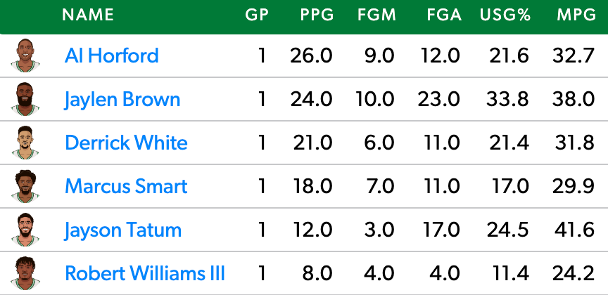 Boston's Scoring and Usage leaders in Game 1.