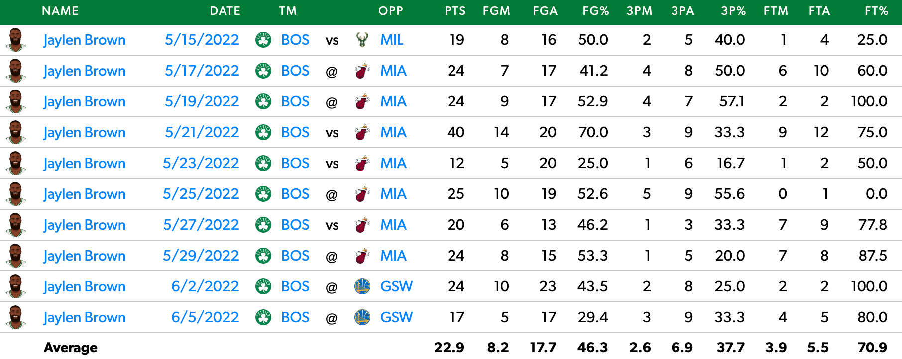 Brown's Game Log over his last 10 games.
