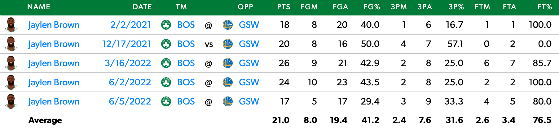 Brown's Game Log vs. Golden State over the last two seasons.