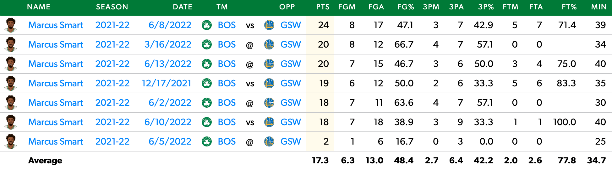 Marcus Smart's Game Log vs. Golden State this season.