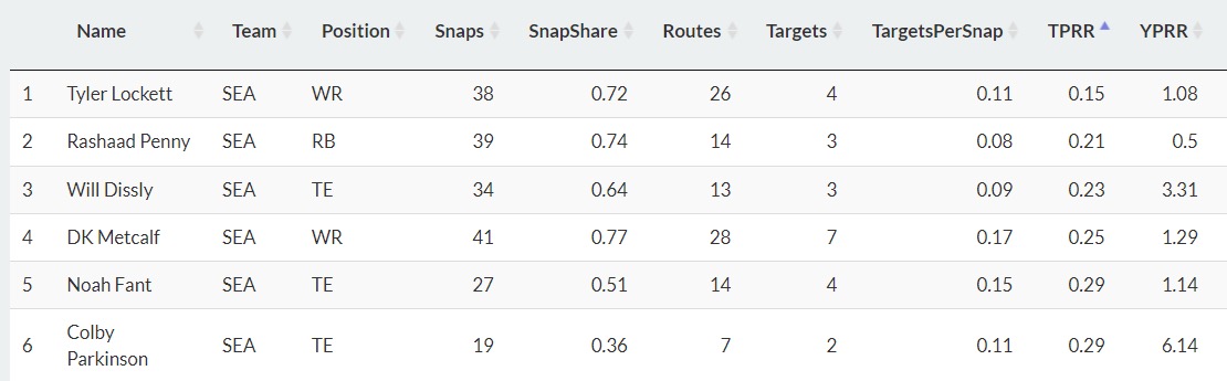 Seattle pass catchers in Week 1, ranked by targets per route run.