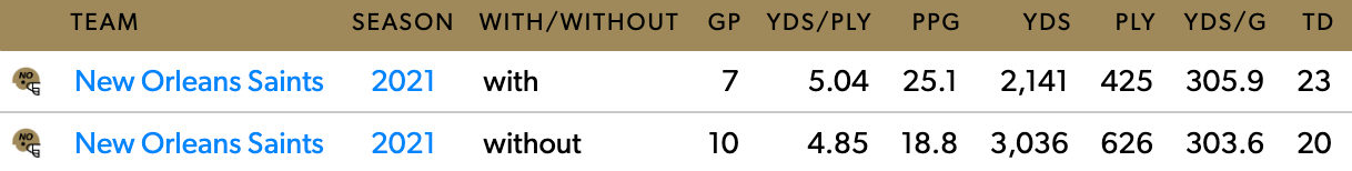 New Orleans' stats with and without Jameis Winston in 2021.