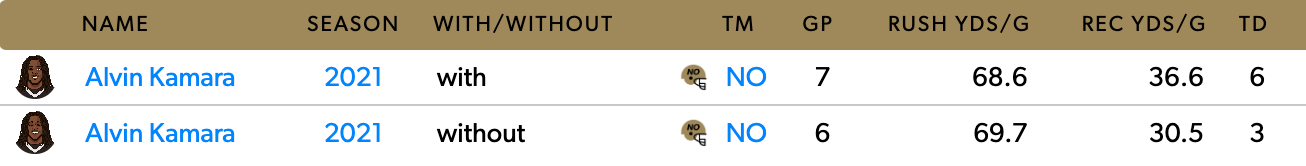 Alvin Kamara's stats with and without Jameis Winston in 2021.