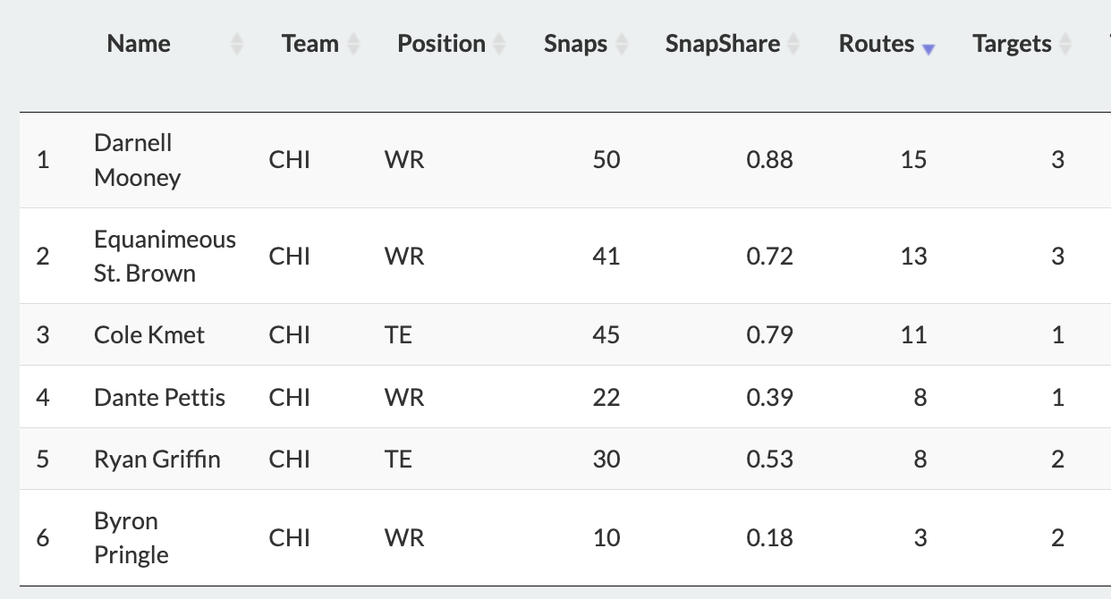 Bears WR's and TE's, ranked by Week 1 Route Participation.