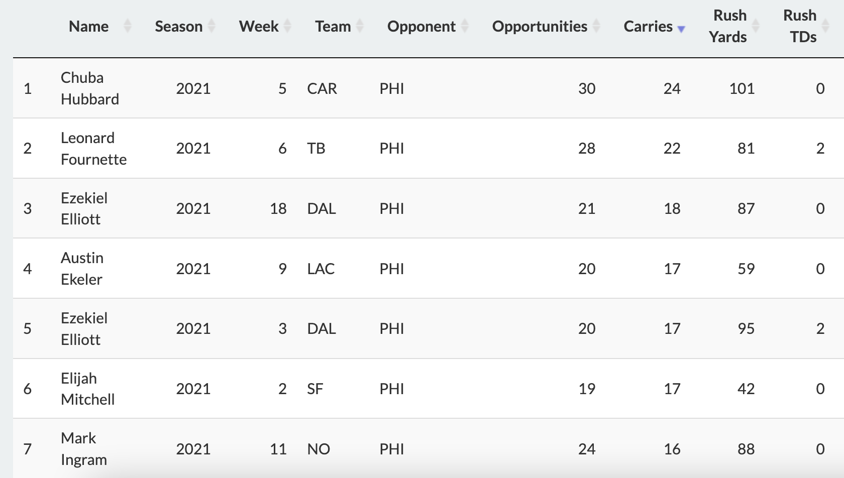 Players that saw more than 15 rush attempts vs. Philadelphia in 2021.