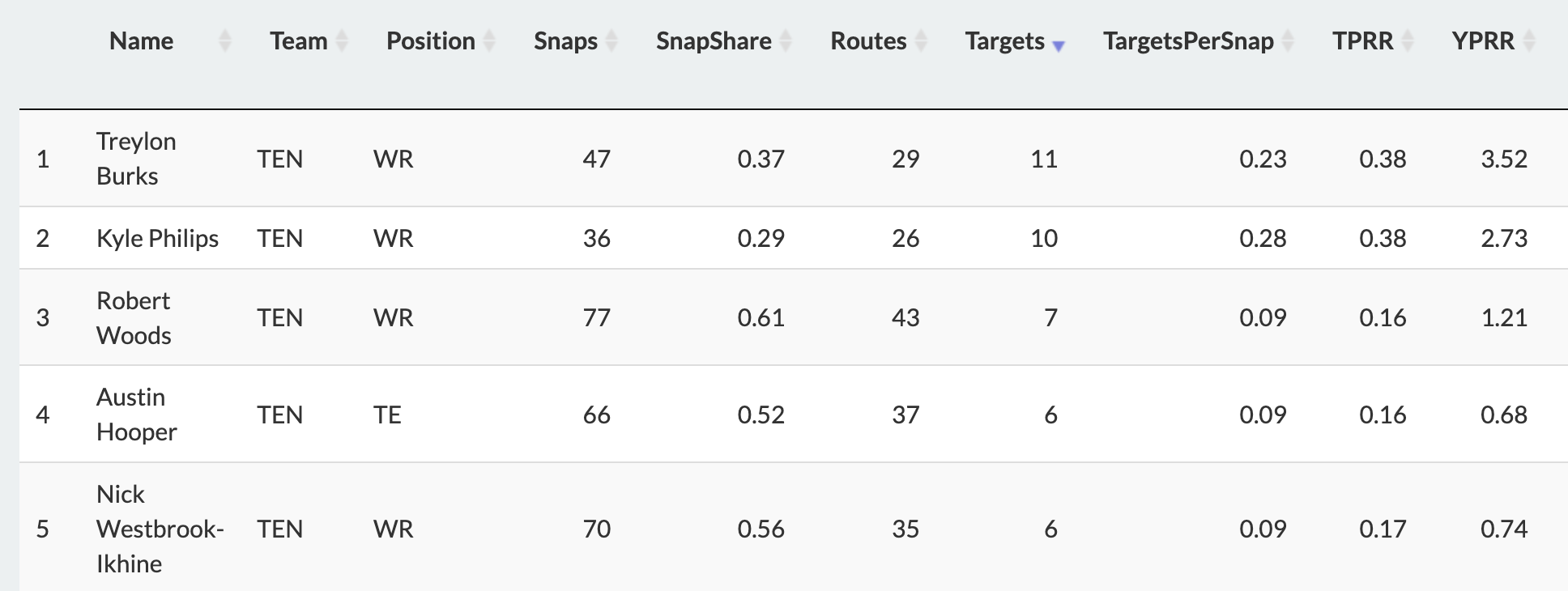 Tennessee's pass catchers, ranked by Targets through two weeks.