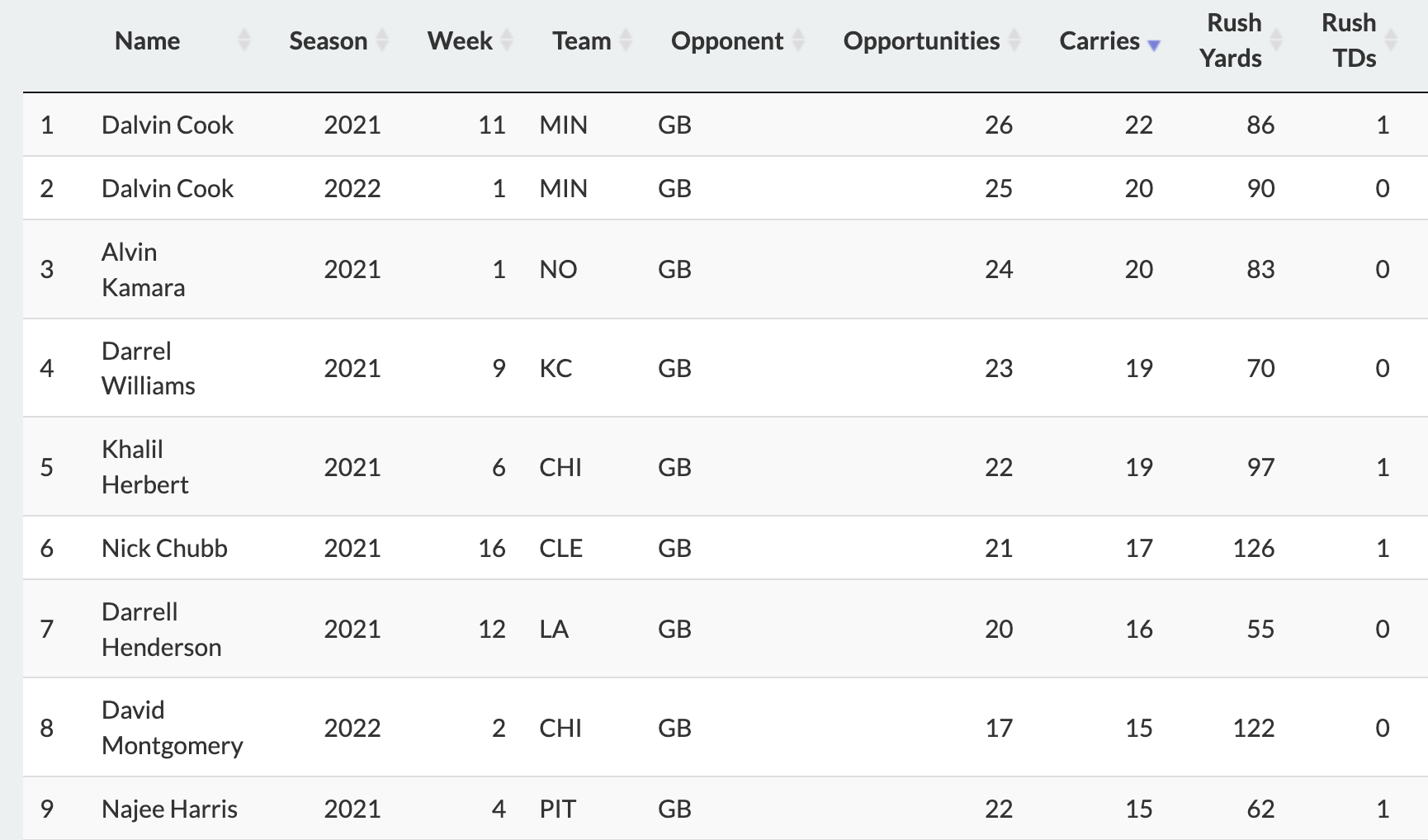 RBs with at least 15 single-game carries vs. Green Bay since 2021.
