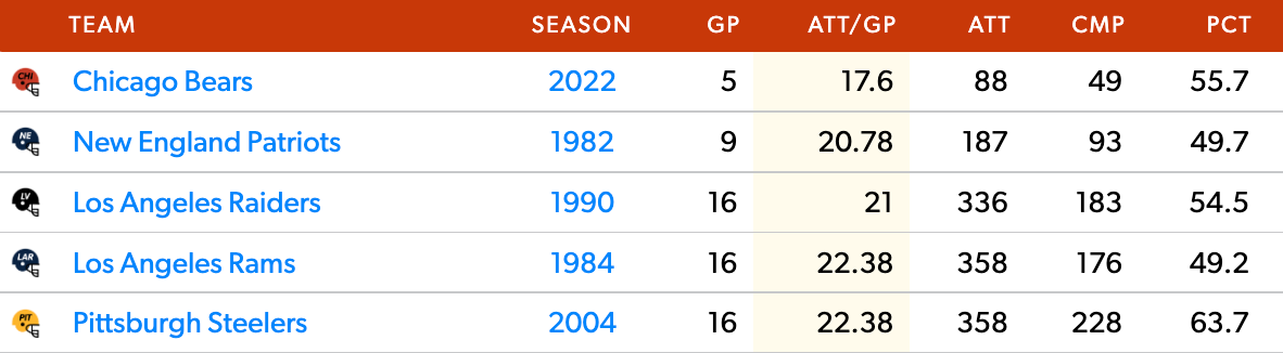 Upaya Pass Paling Sedikit per game (oleh tim) sejak 1980.