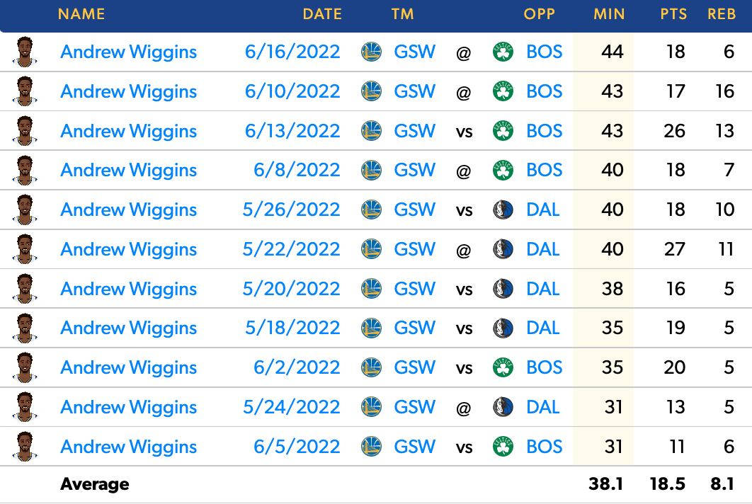 Wiggins' Game Log in the 2022 WCF and Finals.