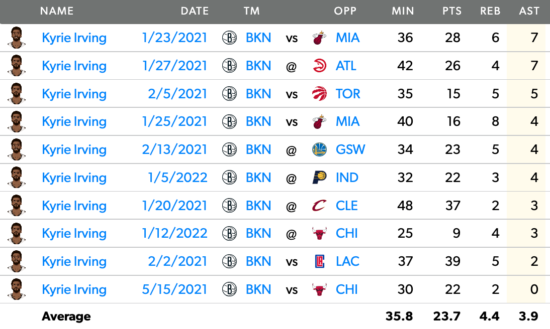 Kyrie's Game Log with both Kevin Durant and James Harden.