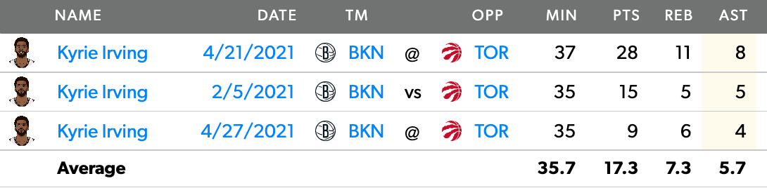 Kyrie's three games vs. Toronto since joining the Nets.