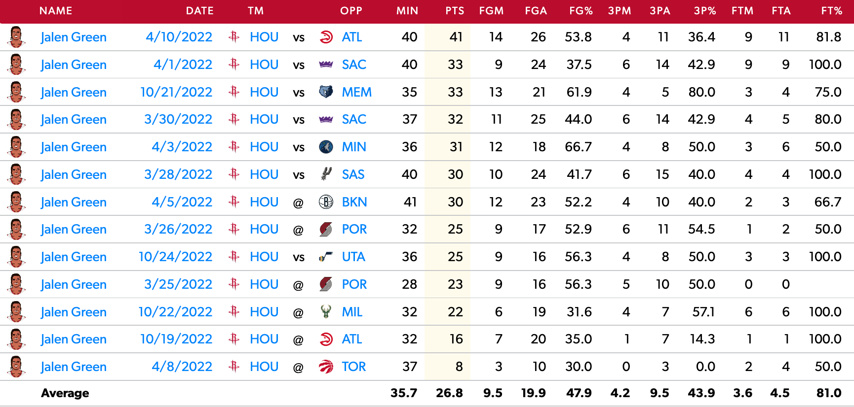 Jalen Green's last 13 NBA games, dating back to last season.