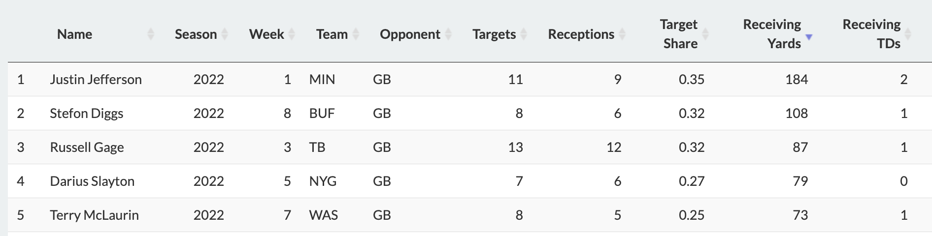Receivers with 70+ yard games vs. GB this season.