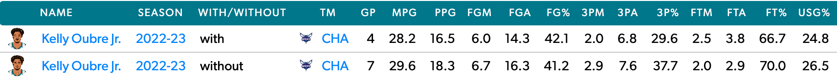 Kelly Oubre's splits with and without Terry Rozier this season.