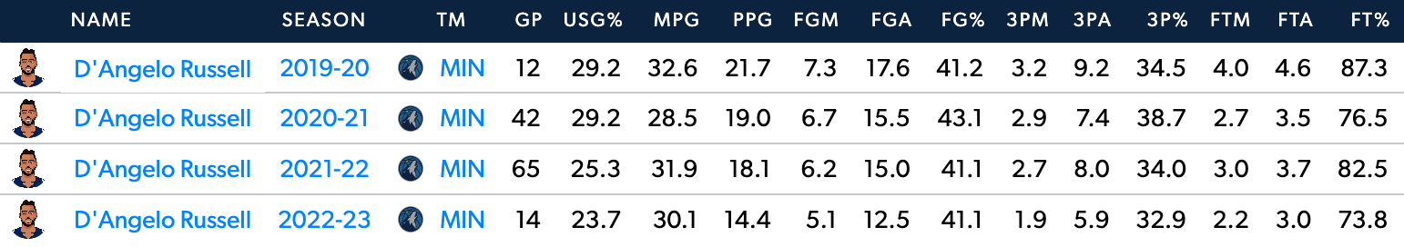 Russell's stats each season since being traded to Minnesota.