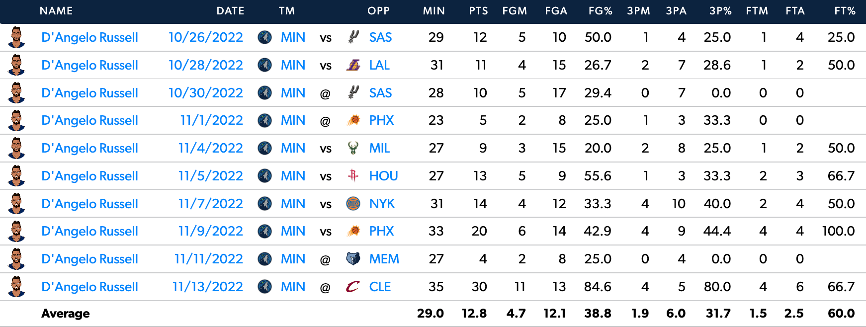 Russell's scoring over his last 10 games.